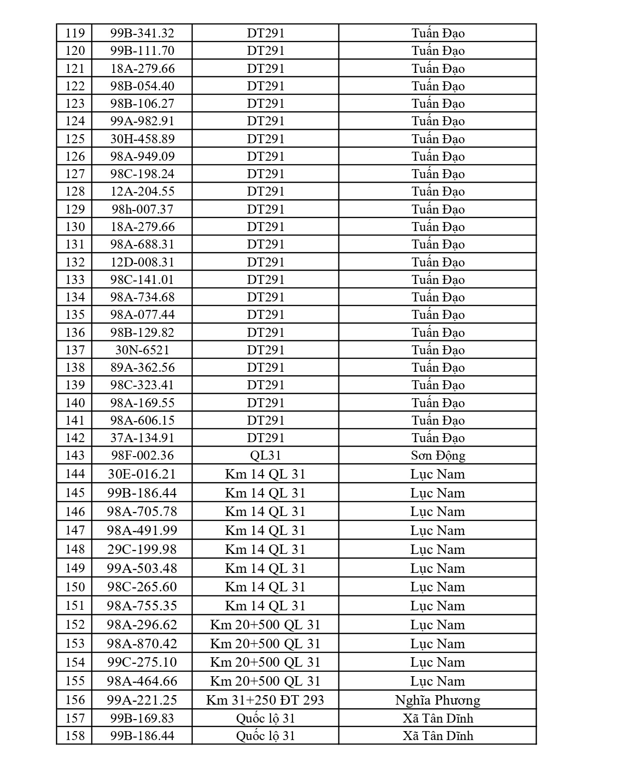 Công an đề nghị 541 chủ phương tiện vi phạm mang biển số sau nhanh chóng nộp phạt nguội theo Nghị định 168