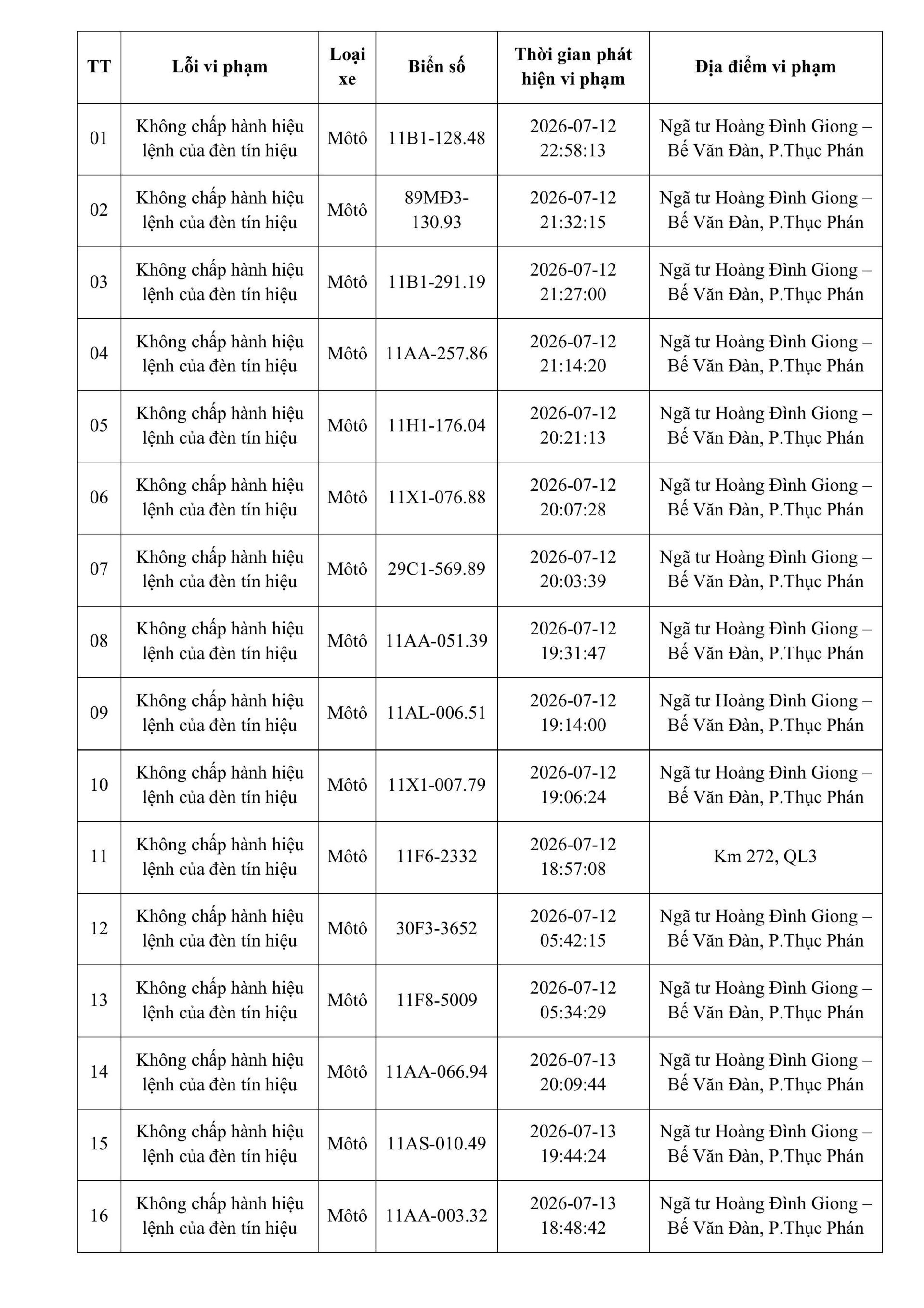 Công an đề nghị 312 chủ phương tiện vi phạm mang biển số sau nhanh chóng nộp phạt nguội theo Nghị định 168 