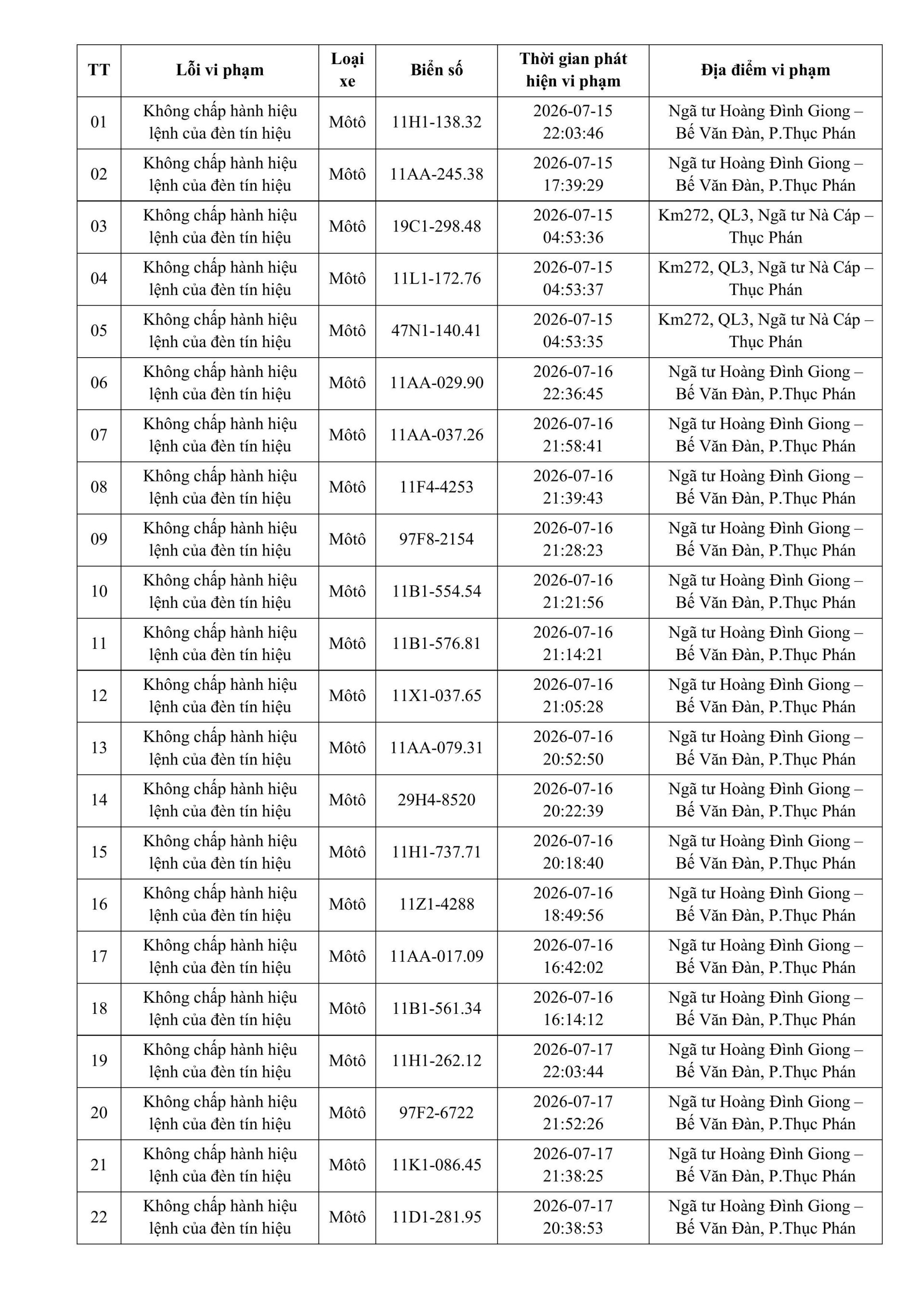 Công an đề nghị 286 chủ phương tiện vi phạm mang biển số sau nhanh chóng nộp phạt nguội theo Nghị định 168