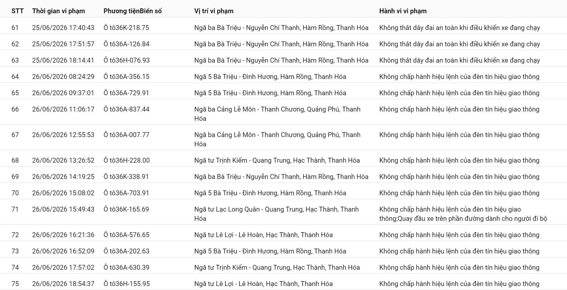 Công an đề nghị 286 chủ phương tiện vi phạm mang biển số sau nhanh chóng nộp phạt nguội theo Nghị định 168