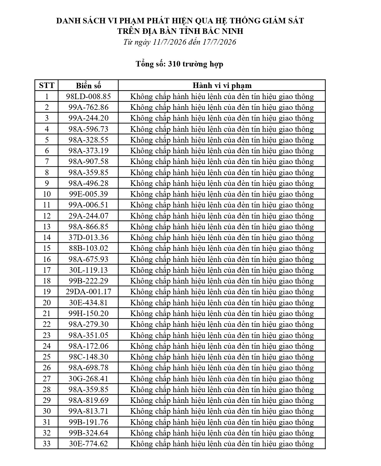 Công an đề nghị 310 chủ phương tiện vi phạm mang biển số sau nhanh chóng nộp phạt nguội theo Nghị định 168