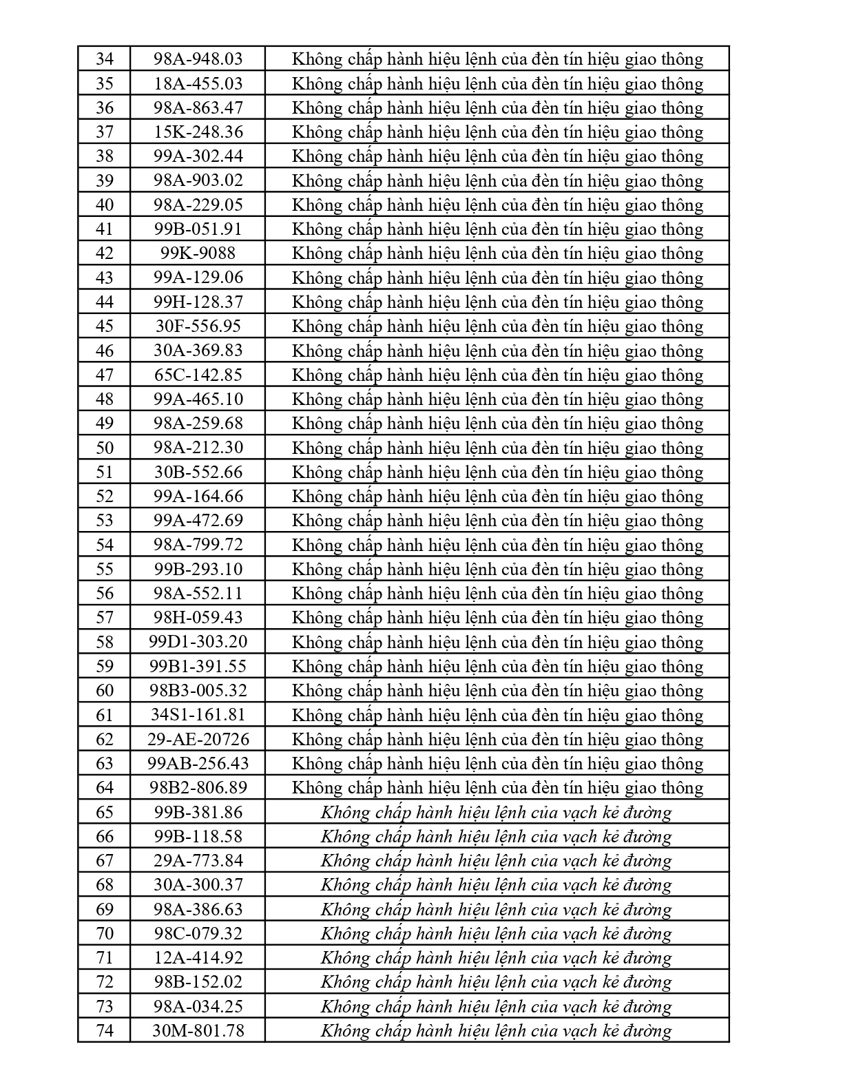 Công an đề nghị 310 chủ phương tiện vi phạm mang biển số sau nhanh chóng nộp phạt nguội theo Nghị định 168