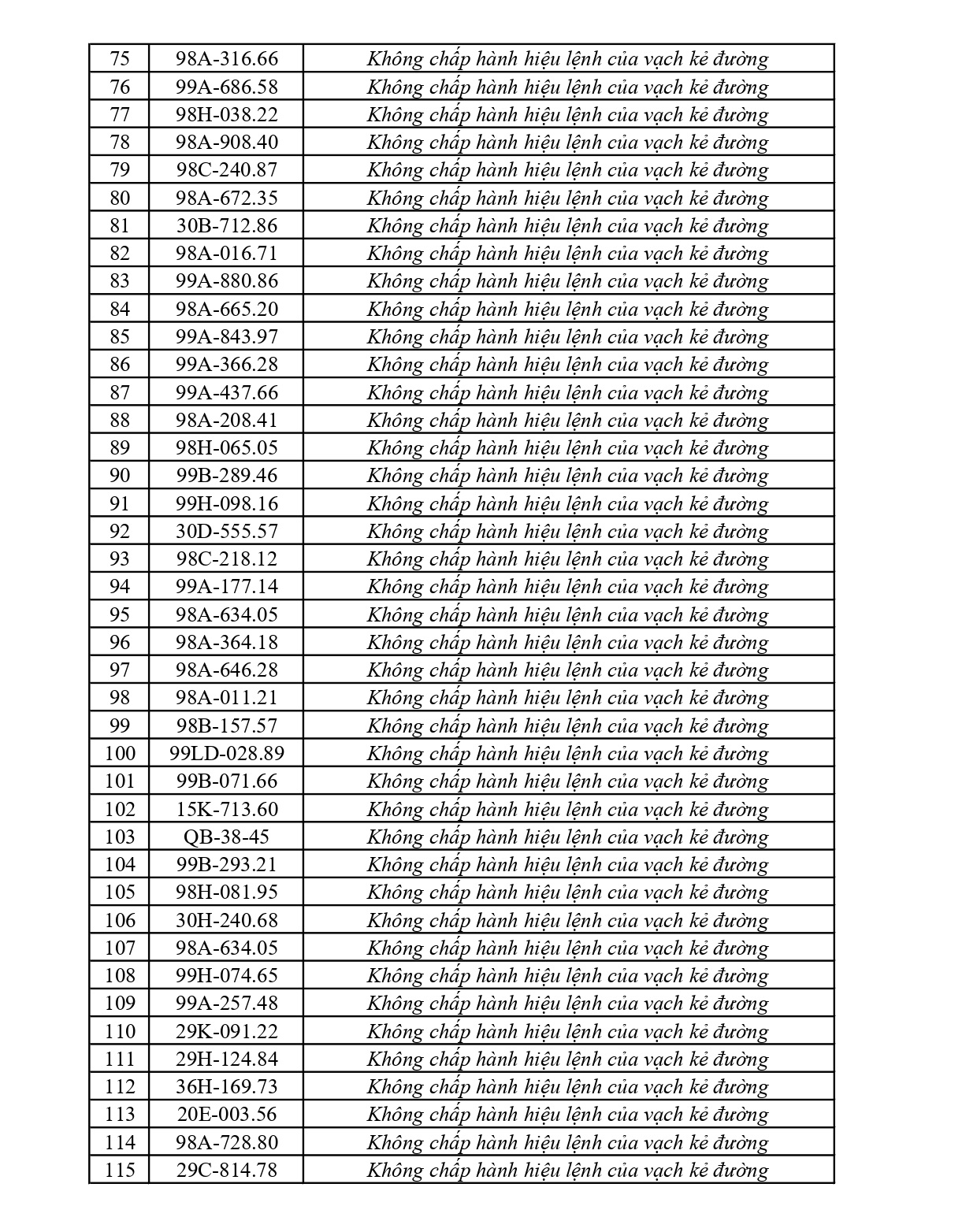 Công an đề nghị 310 chủ phương tiện vi phạm mang biển số sau nhanh chóng nộp phạt nguội theo Nghị định 168
