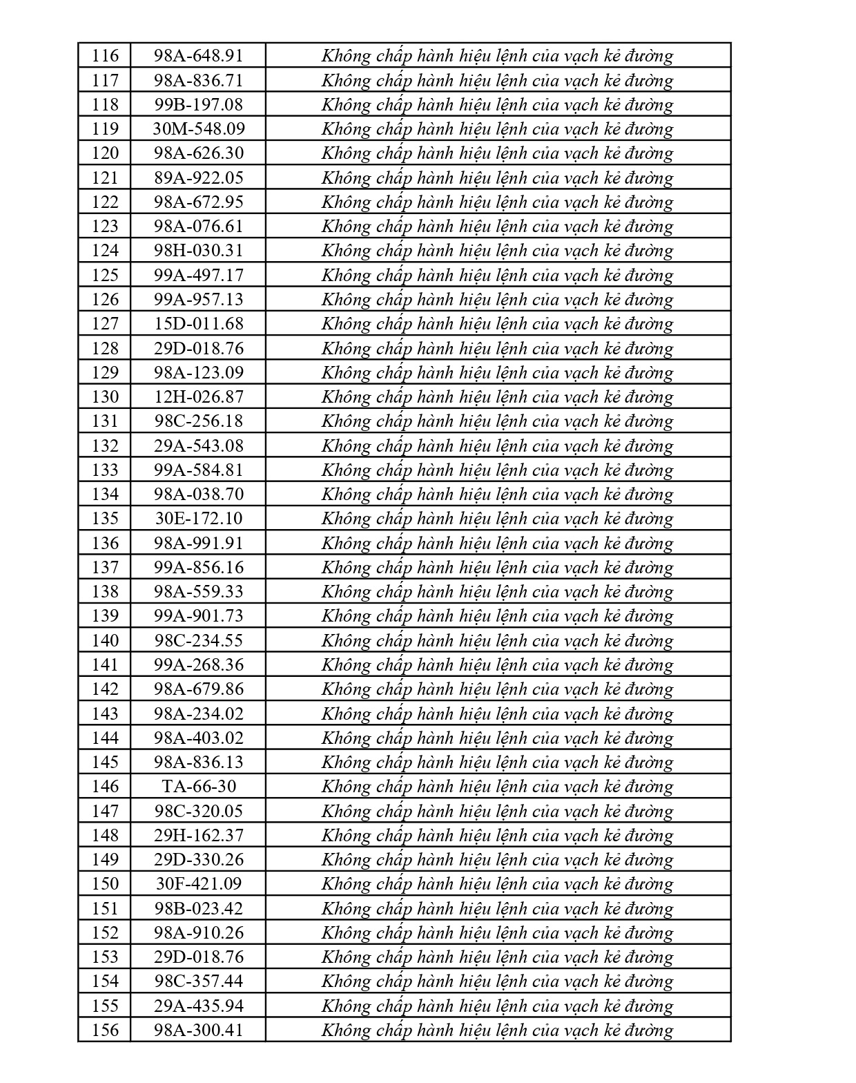 Công an đề nghị 310 chủ phương tiện vi phạm mang biển số sau nhanh chóng nộp phạt nguội theo Nghị định 168