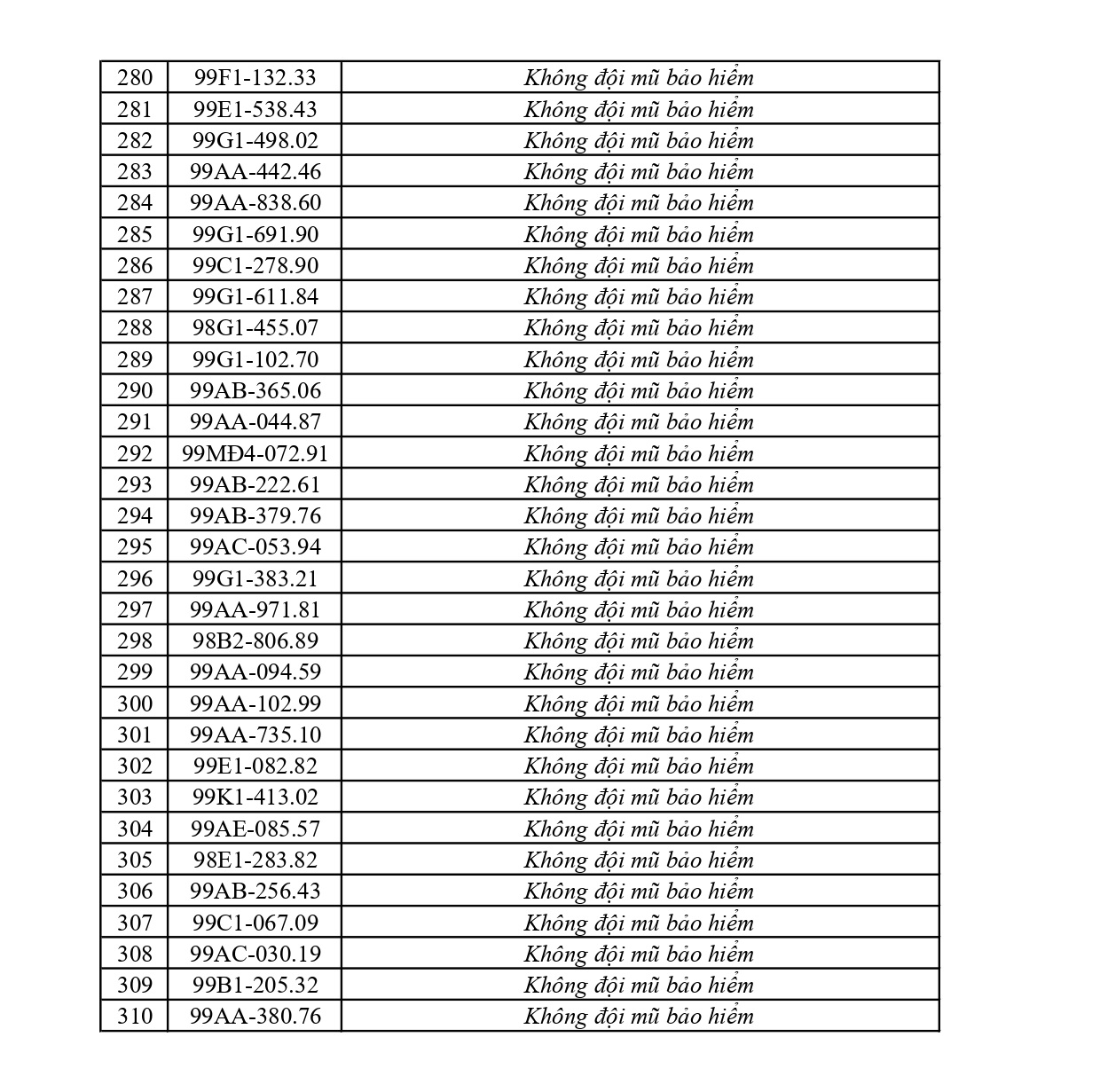 Công an đề nghị 310 chủ phương tiện vi phạm mang biển số sau nhanh chóng nộp phạt nguội theo Nghị định 168