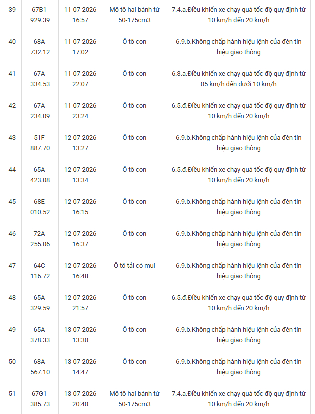 Công an đề nghị 827 chủ phương tiện vi phạm mang biển số sau nhanh chóng nộp phạt nguội theo Nghị định 168