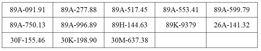 Công an đề nghị 827 chủ phương tiện vi phạm mang biển số sau nhanh chóng nộp phạt nguội theo Nghị định 168