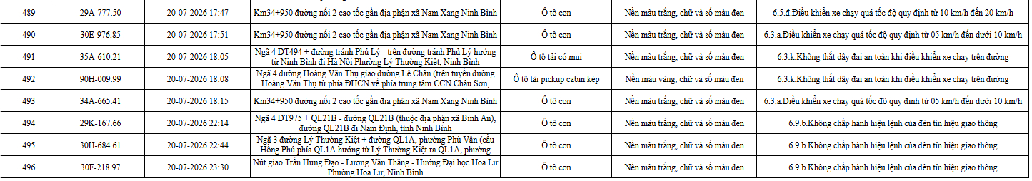 Công an đề nghị 827 chủ phương tiện vi phạm mang biển số sau nhanh chóng nộp phạt nguội theo Nghị định 168