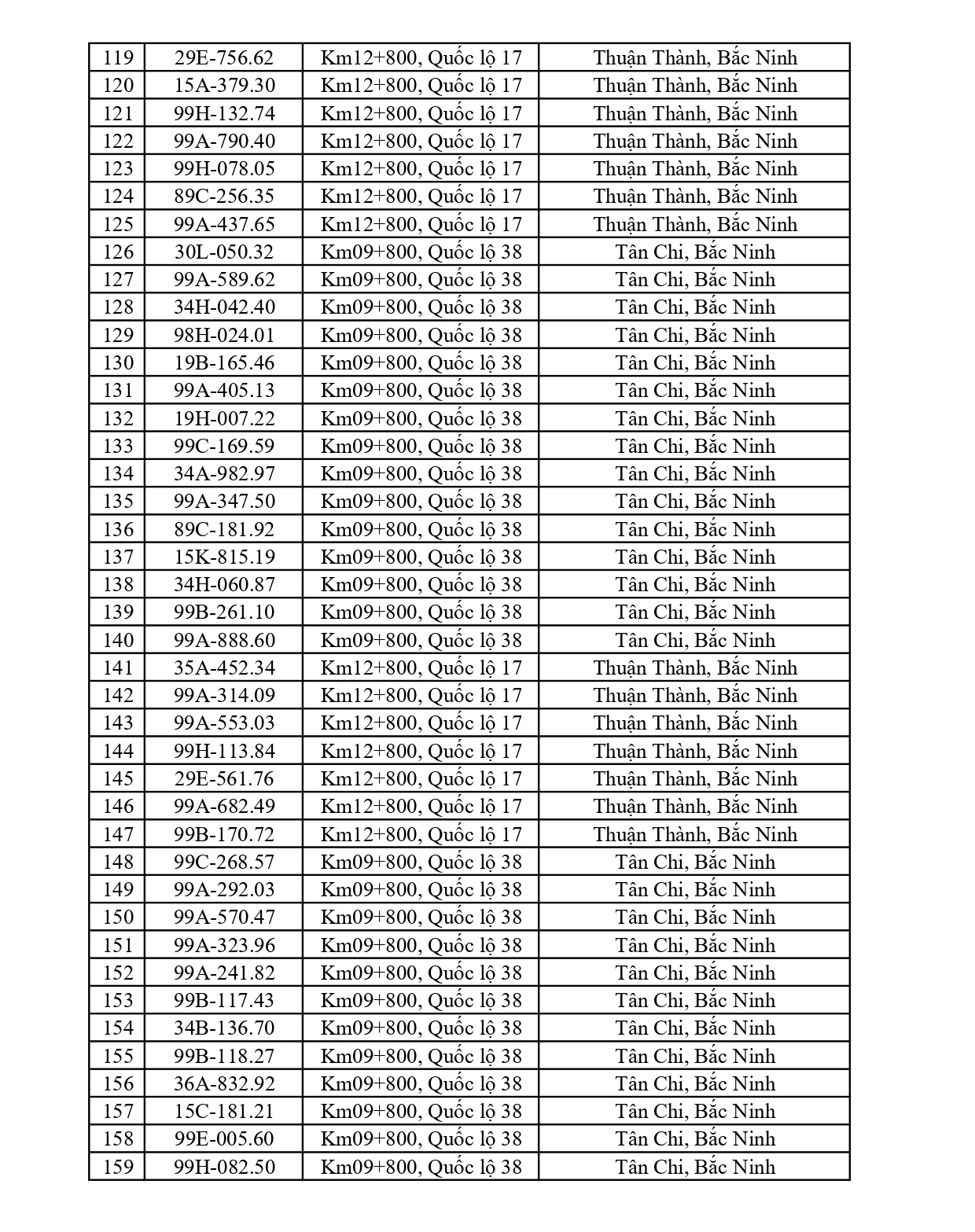 Công an đề nghị 617 chủ phương tiện vi phạm mang biển số sau nhanh chóng nộp phạt nguội theo Nghị định 168