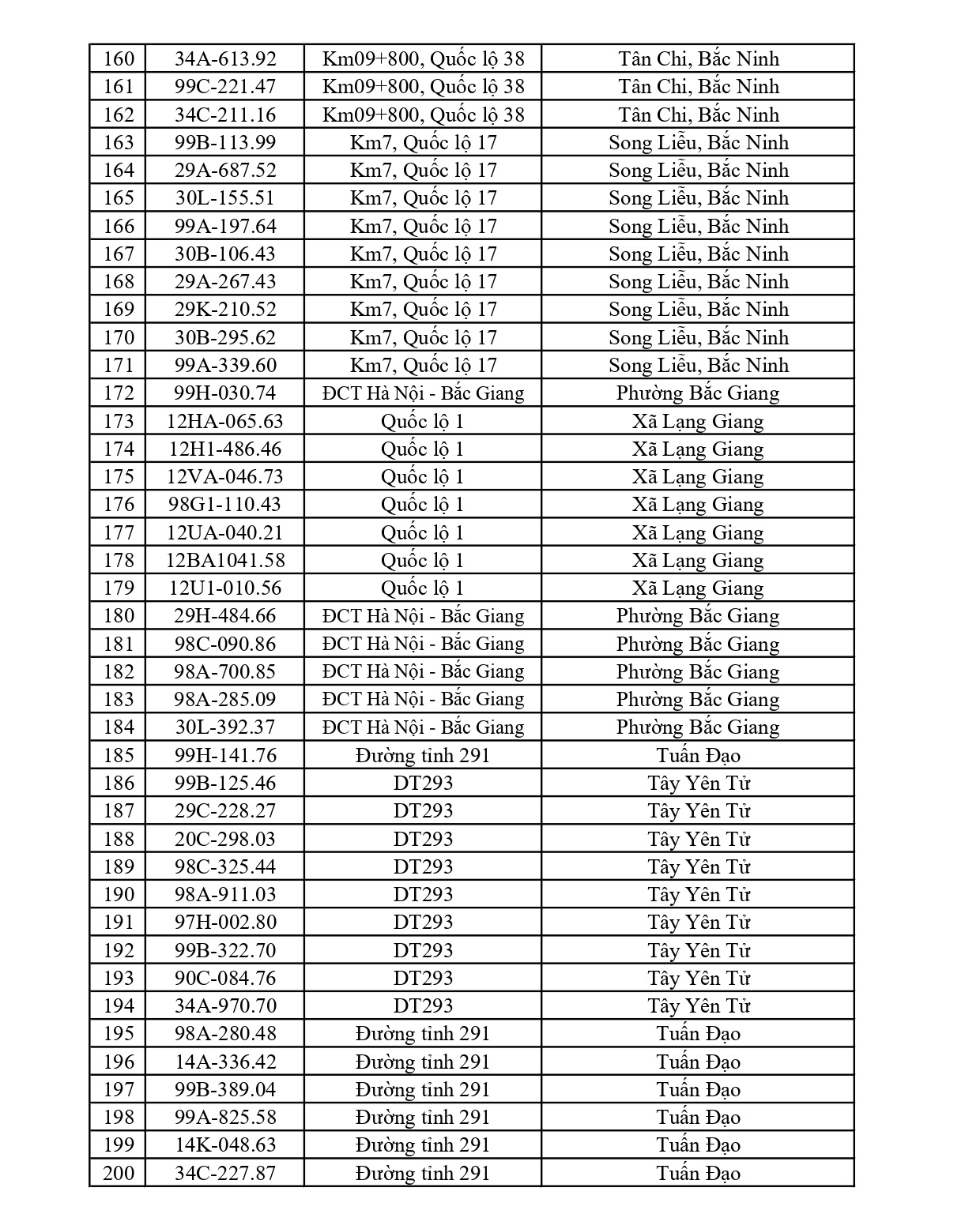 Công an đề nghị 617 chủ phương tiện vi phạm mang biển số sau nhanh chóng nộp phạt nguội theo Nghị định 168