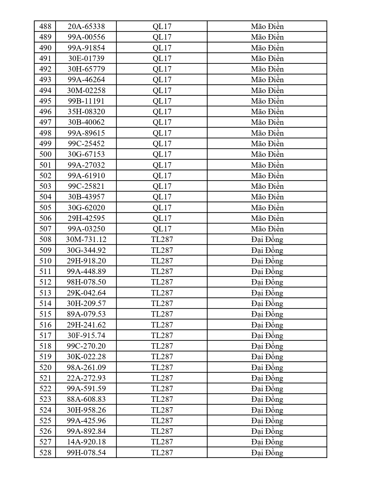 Công an đề nghị 617 chủ phương tiện vi phạm mang biển số sau nhanh chóng nộp phạt nguội theo Nghị định 168