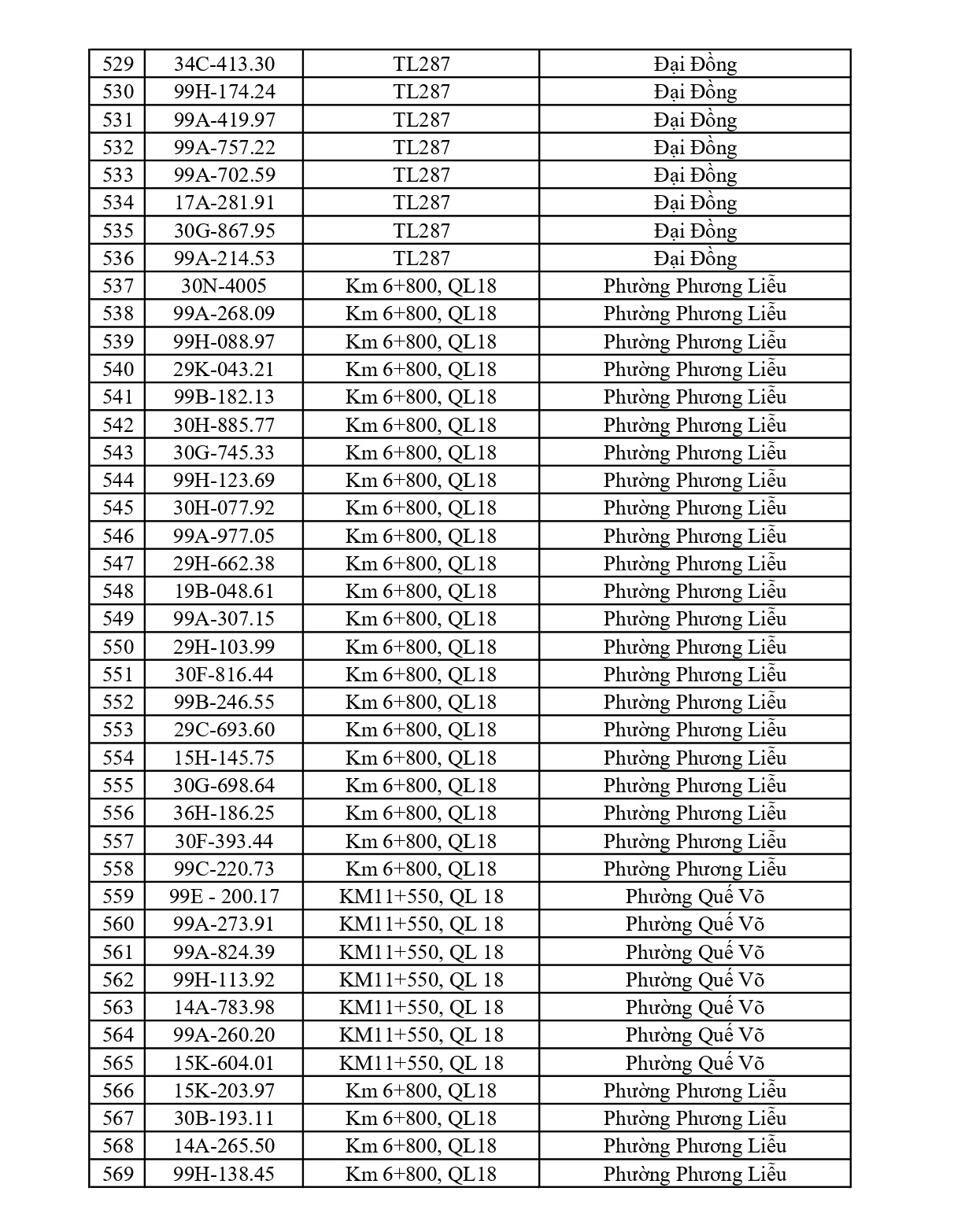 Công an đề nghị 617 chủ phương tiện vi phạm mang biển số sau nhanh chóng nộp phạt nguội theo Nghị định 168