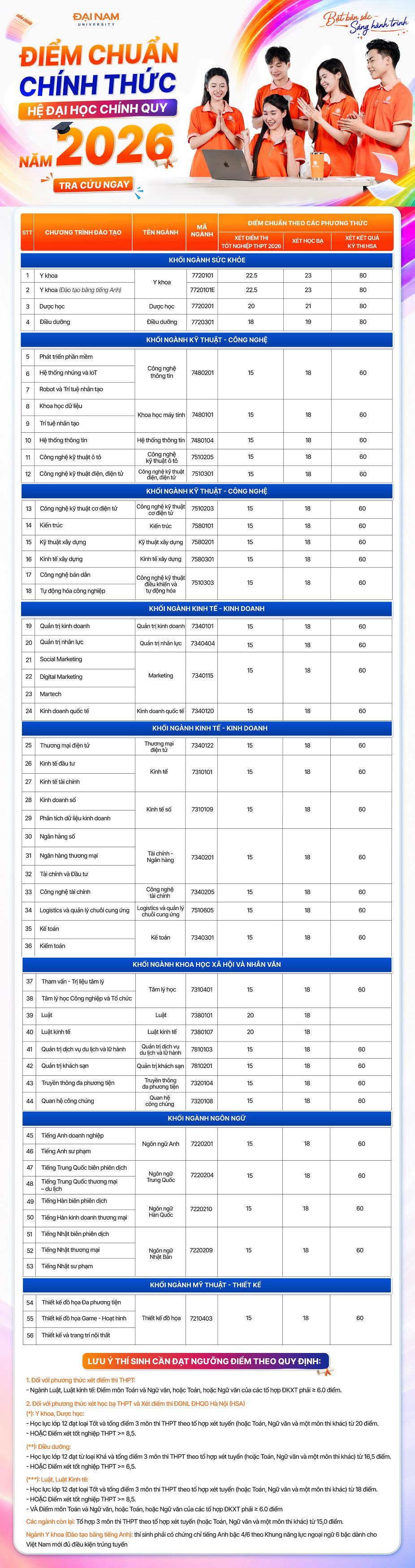 Điểm chuẩn hệ đại học chính quy năm 2026 của Trường Đại học Đại Nam.