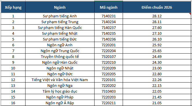 Xếp hạng điểm chuẩn các ngành học tại trường Đại học Ngoại ngữ, ĐHQG Hà Nội.