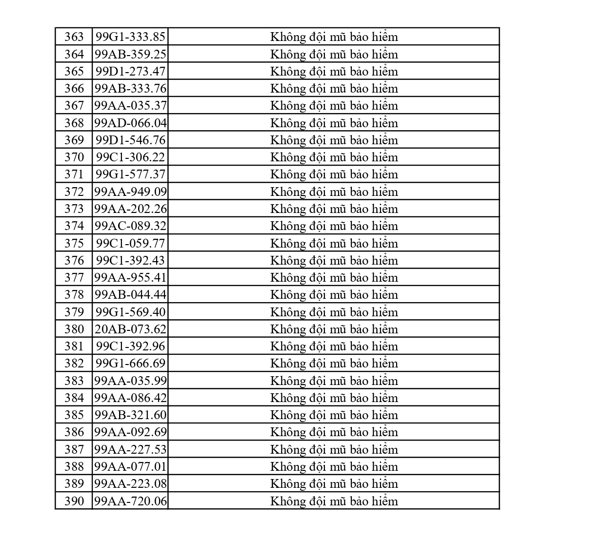 Công an đề nghị 656 chủ phương tiện vi phạm mang biển số sau nhanh chóng nộp phạt nguội theo Nghị định 168