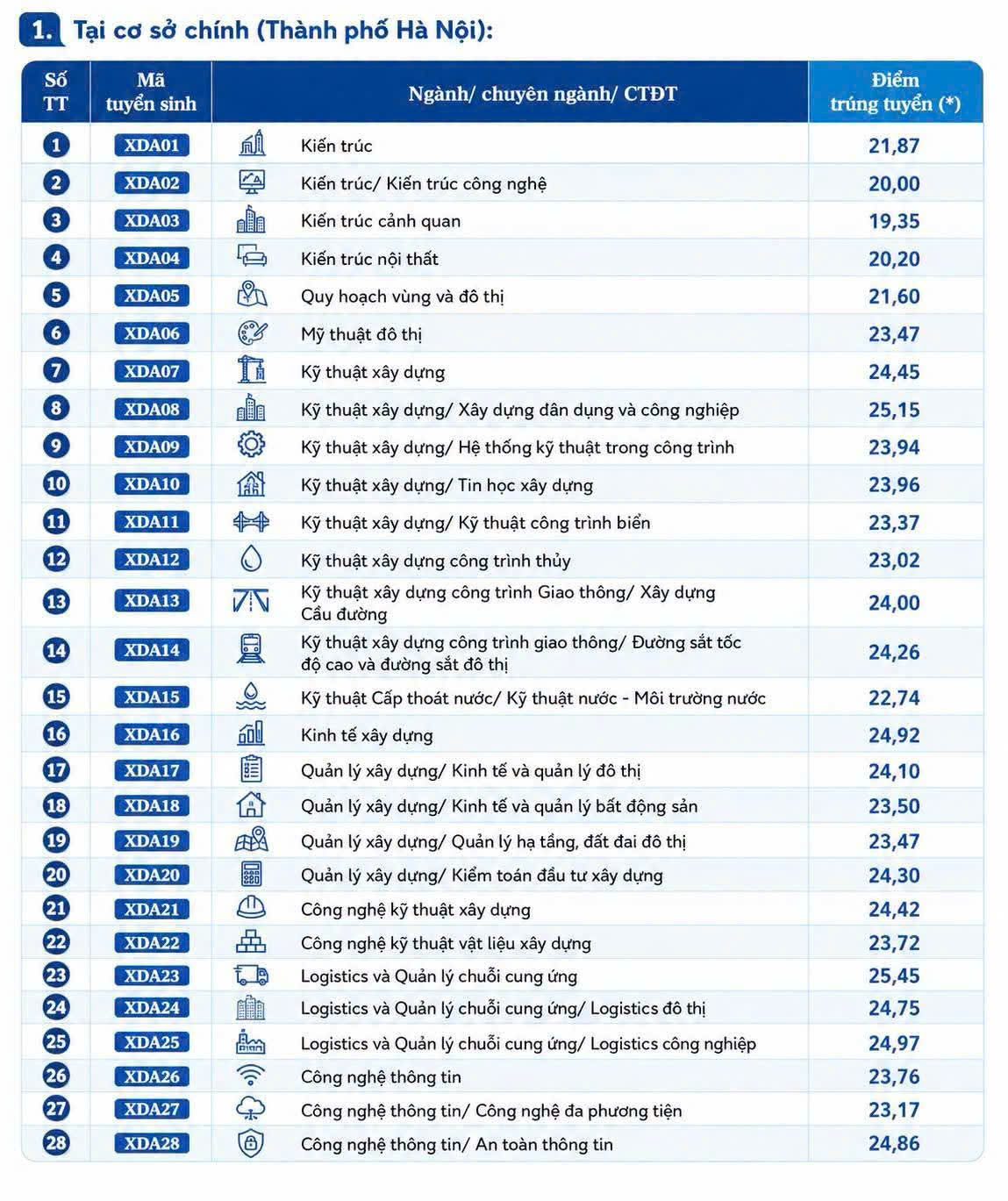 Điểm chuẩn của trường ĐH Xây dựng Hà Nội năm 2026
