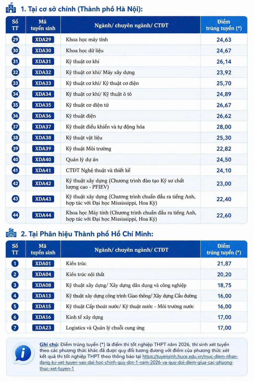 Điểm chuẩn của trường ĐH Xây dựng Hà Nội năm 2026