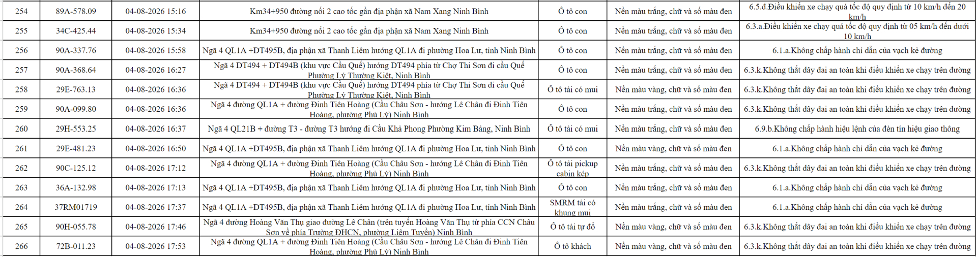 Công an đề nghị 656 chủ phương tiện vi phạm mang biển số sau nhanh chóng nộp phạt nguội theo Nghị định 168