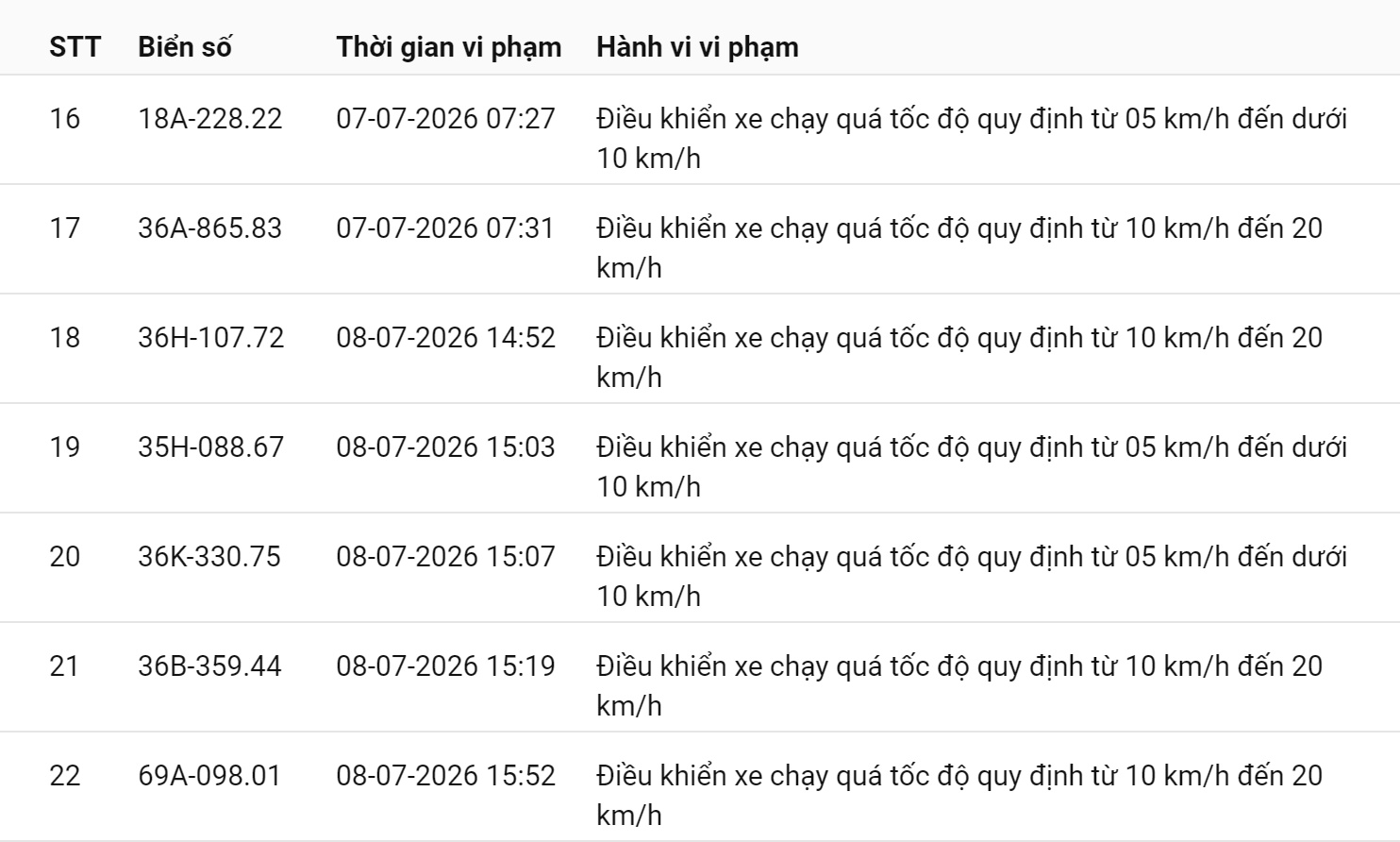 Công an đề nghị 508 chủ phương tiện vi phạm mang biển số sau nhanh chóng nộp phạt nguội theo Nghị định 168