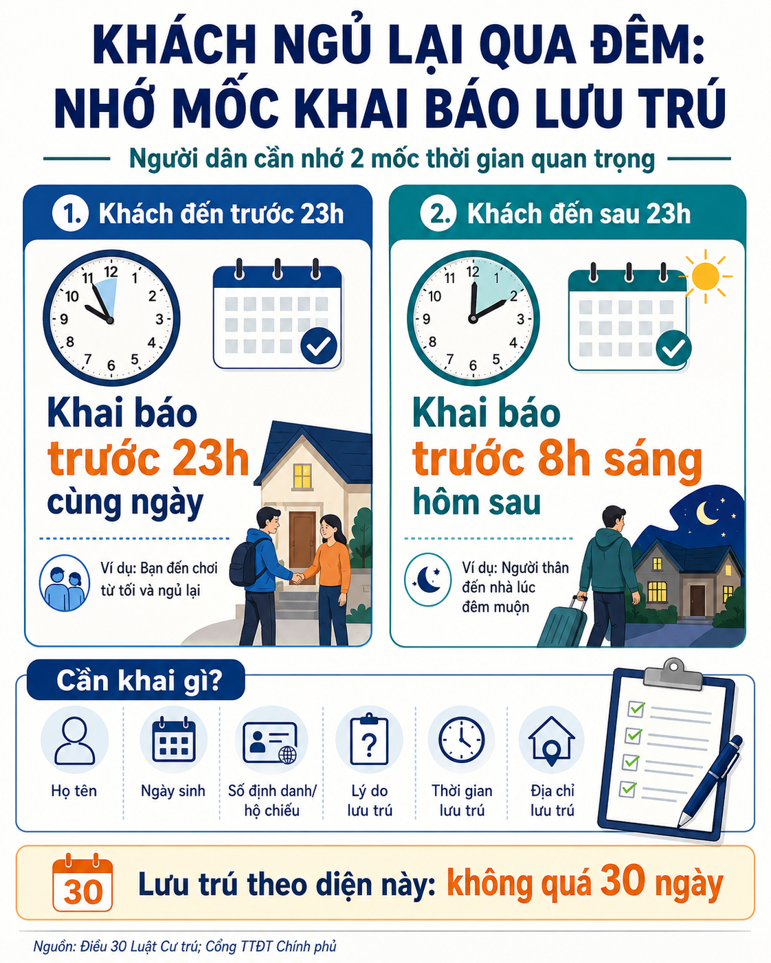 Tất cả người dân có khách ngủ lại qua đêm cần lưu ý thời gian khai báo lưu trú để không bị xử phạt lên tới 12 triệu đồng
