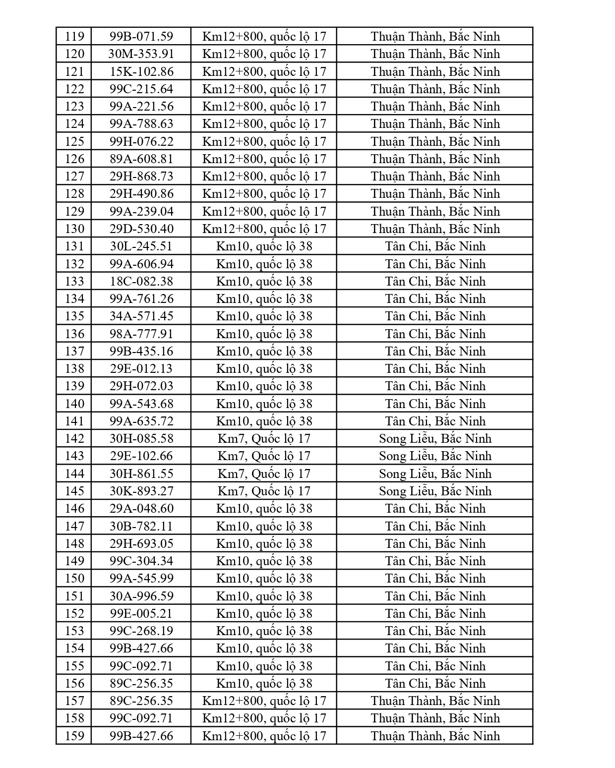 Công an yêu cầu 1003 chủ phương tiện vi phạm có biển số sau nhanh chóng nộp phạt nguội theo Nghị định 168