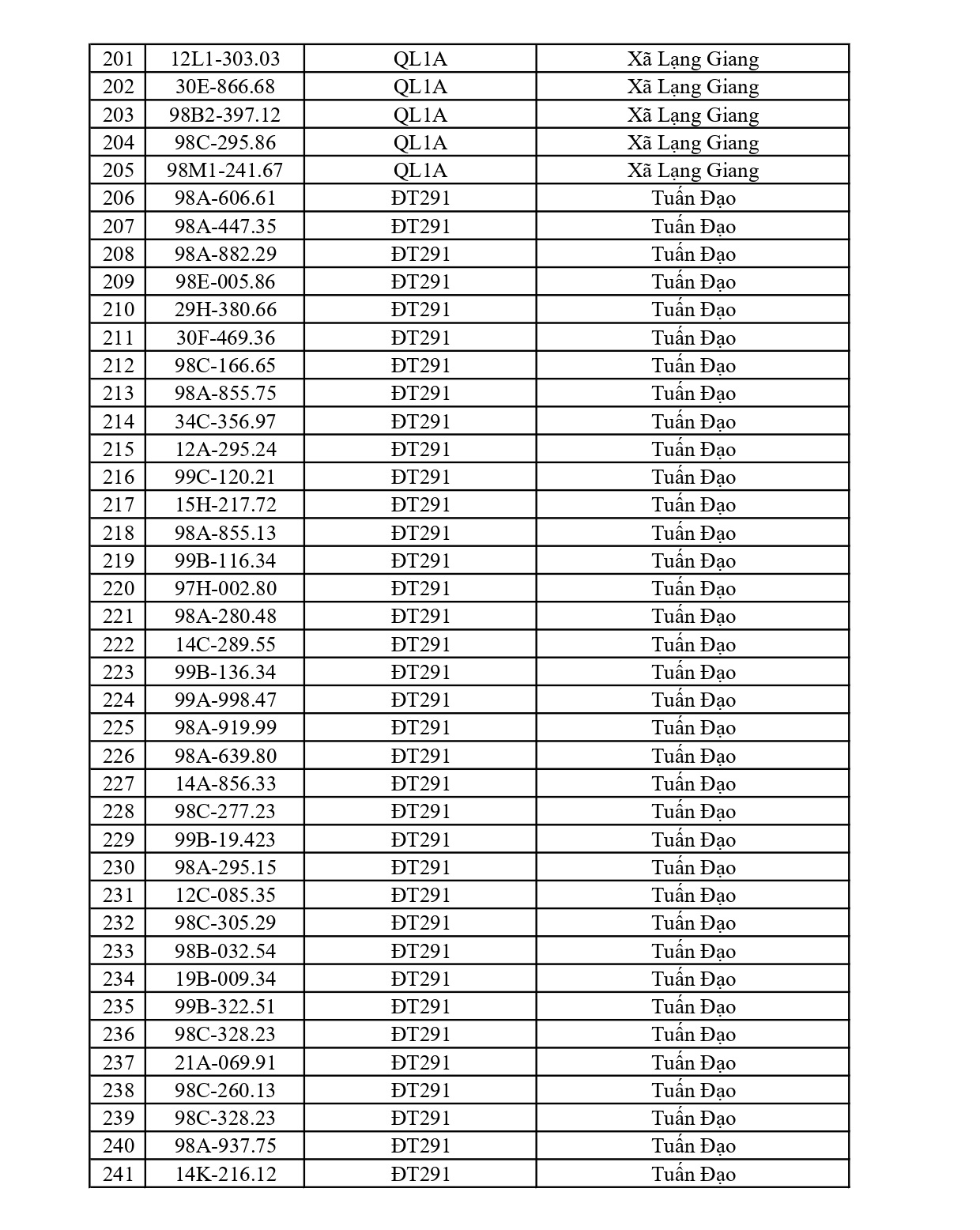 Công an yêu cầu 1003 chủ phương tiện vi phạm có biển số sau nhanh chóng nộp phạt nguội theo Nghị định 168