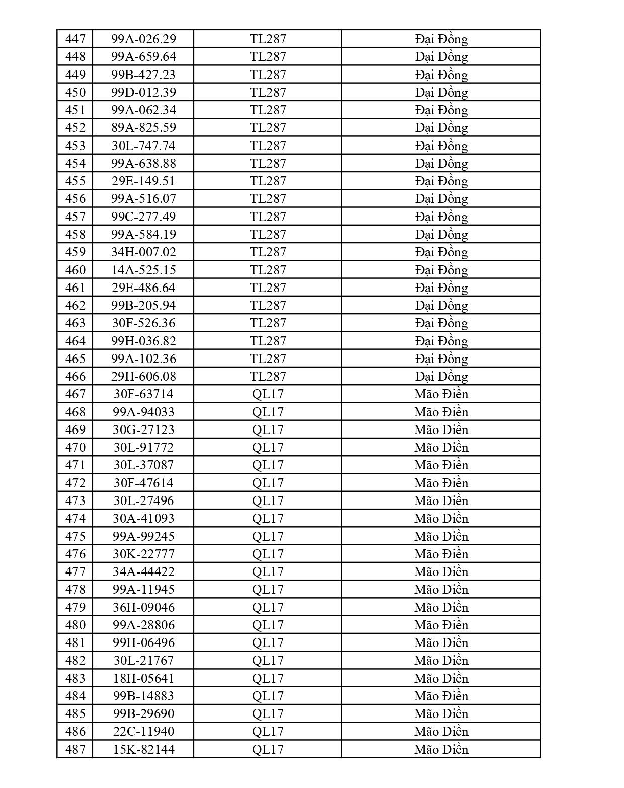 Công an yêu cầu 1003 chủ phương tiện vi phạm có biển số sau nhanh chóng nộp phạt nguội theo Nghị định 168
