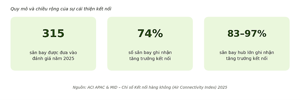 Tin vui từ 3 sân bay quốc tế hàng đầu Việt Nam