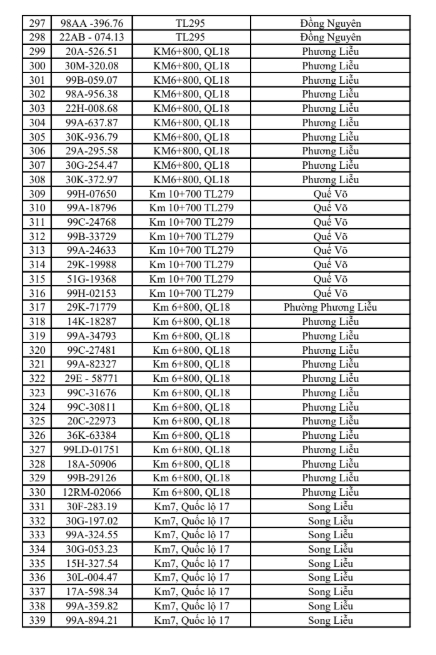 516 chủ phương tiện vi phạm mang biển số sau nhanh chóng nộp phạt nguội theo Nghị định 168
