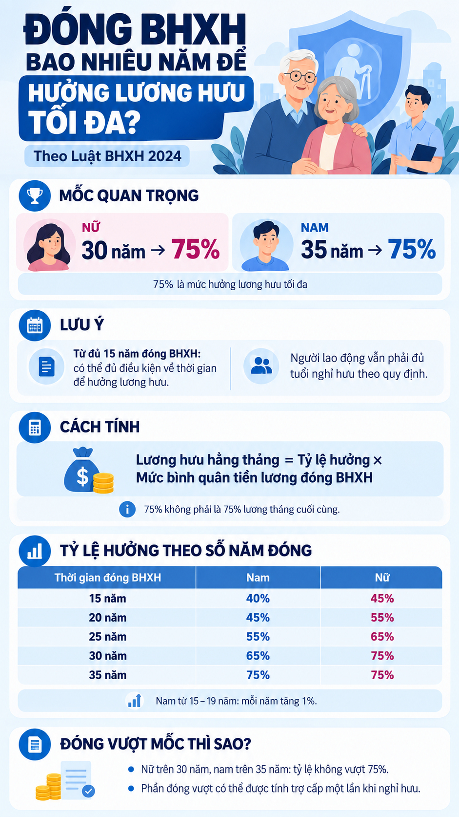 Đóng Bảo hiểm xã hội bao nhiêu năm để được nhận lương hưu mức tối đa? Đây là cách tính
