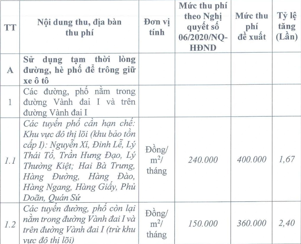 Hà Nội dự kiến tăng gấp đôi phí vỉa hè trông giữ ô tô, xe máy lên 400.000 đồng mỗi m2