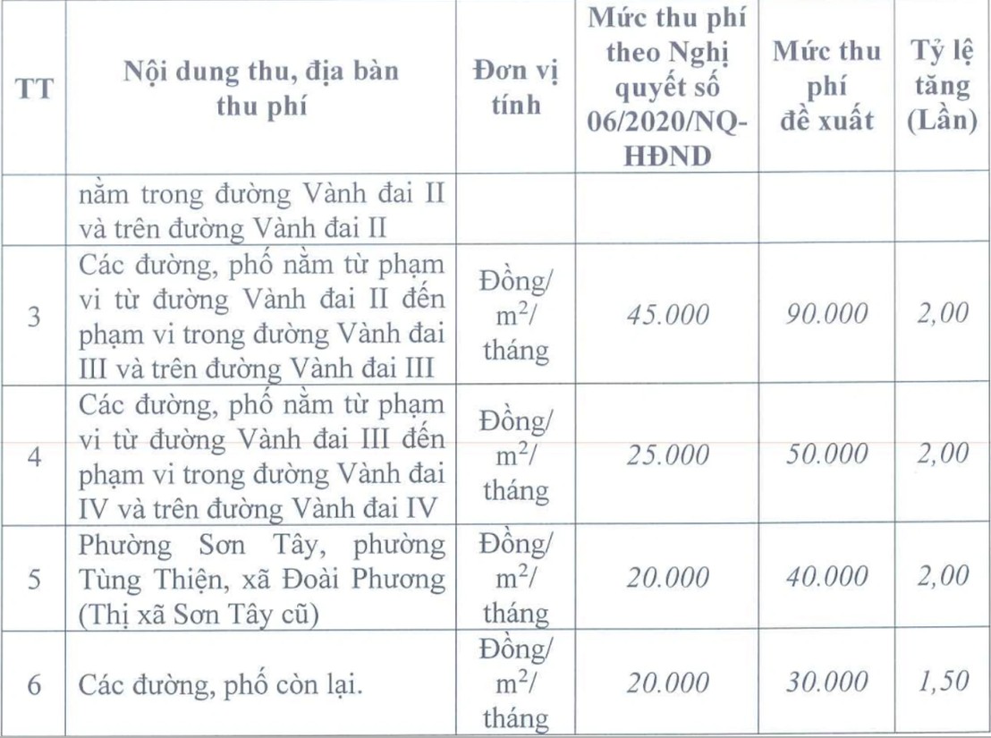 Hà Nội dự kiến tăng gấp đôi phí vỉa hè trông giữ ô tô, xe máy lên 400.000 đồng mỗi m2