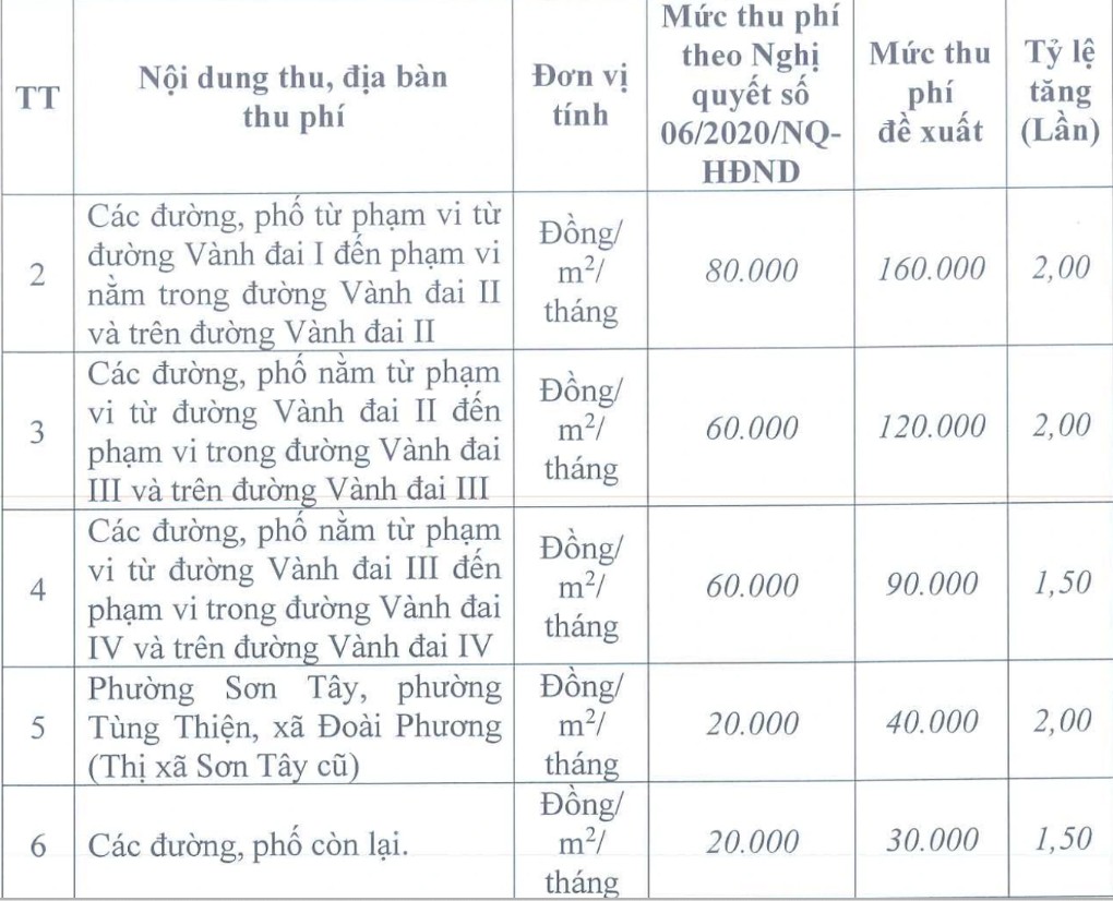 Hà Nội dự kiến tăng gấp đôi phí vỉa hè trông giữ ô tô, xe máy lên 400.000 đồng mỗi m2