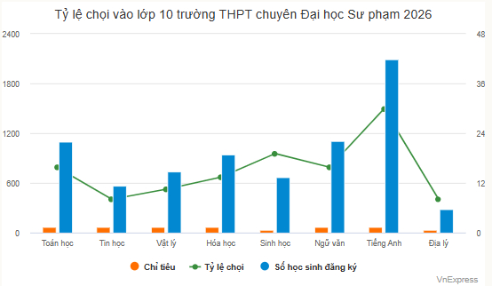 Tỷ lệ chọi vào lớp 10 chuyên Sư phạm năm nay cực cao (Ảnh vnexpress)