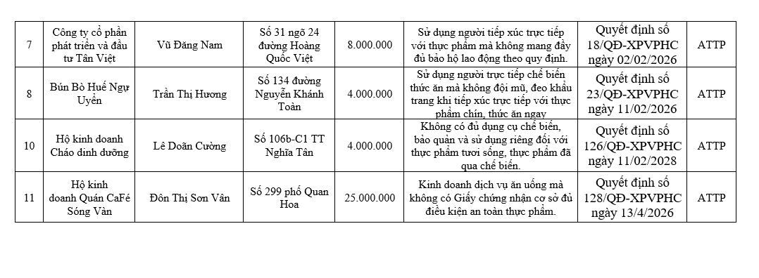 Danh sách các cơ sở bị xử phạt hành chính
