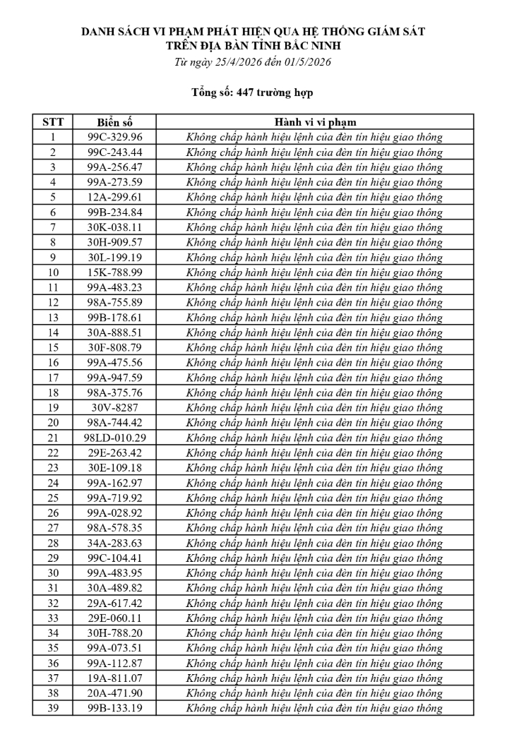 699 chủ phương tiện vi phạm mang biển số sau khẩn trương nộp phạt nguội theo Nghị định 168