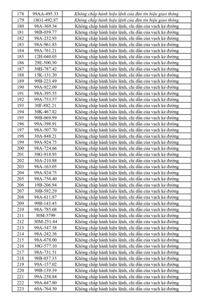 699 chủ phương tiện vi phạm mang biển số sau khẩn trương nộp phạt nguội theo Nghị định 168