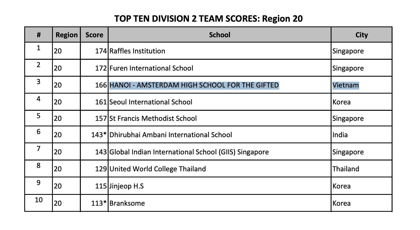 Top 10 đội có điểm số cao nhất bảng Division 2 tại Region 20 (Ảnh: AAPT)