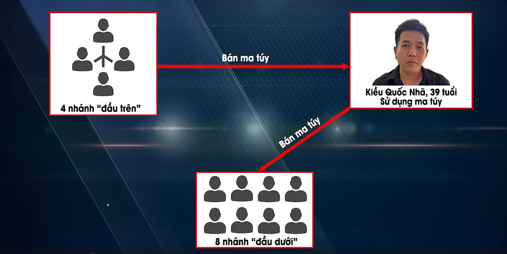Bắt Kiều Quốc Nhã - mắt xích quan trọng trong chuyên án triệt phá đường dây ma túy có nhiều nghệ sĩ tham gia