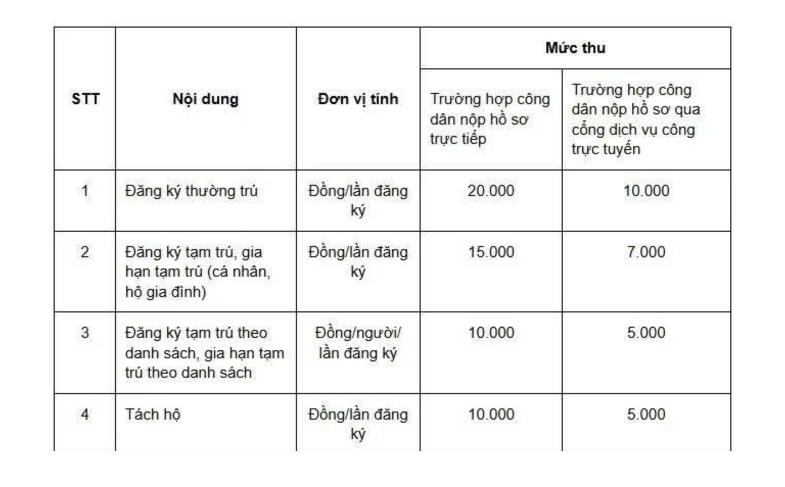 Mức lệ phí áp dụng khi người dân thực hiện trực tiếp một số thủ tục trước đây