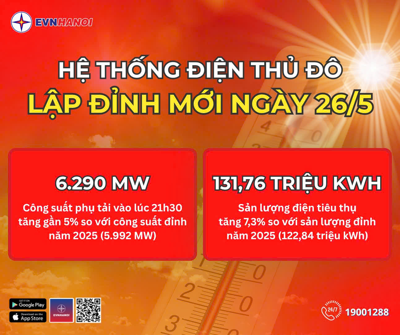 Hà Nội ghi nhận mức tiêu thụ điện cao chưa từng có giữa “chảo lửa” đầu hè (Ảnh: EVN HANOI)