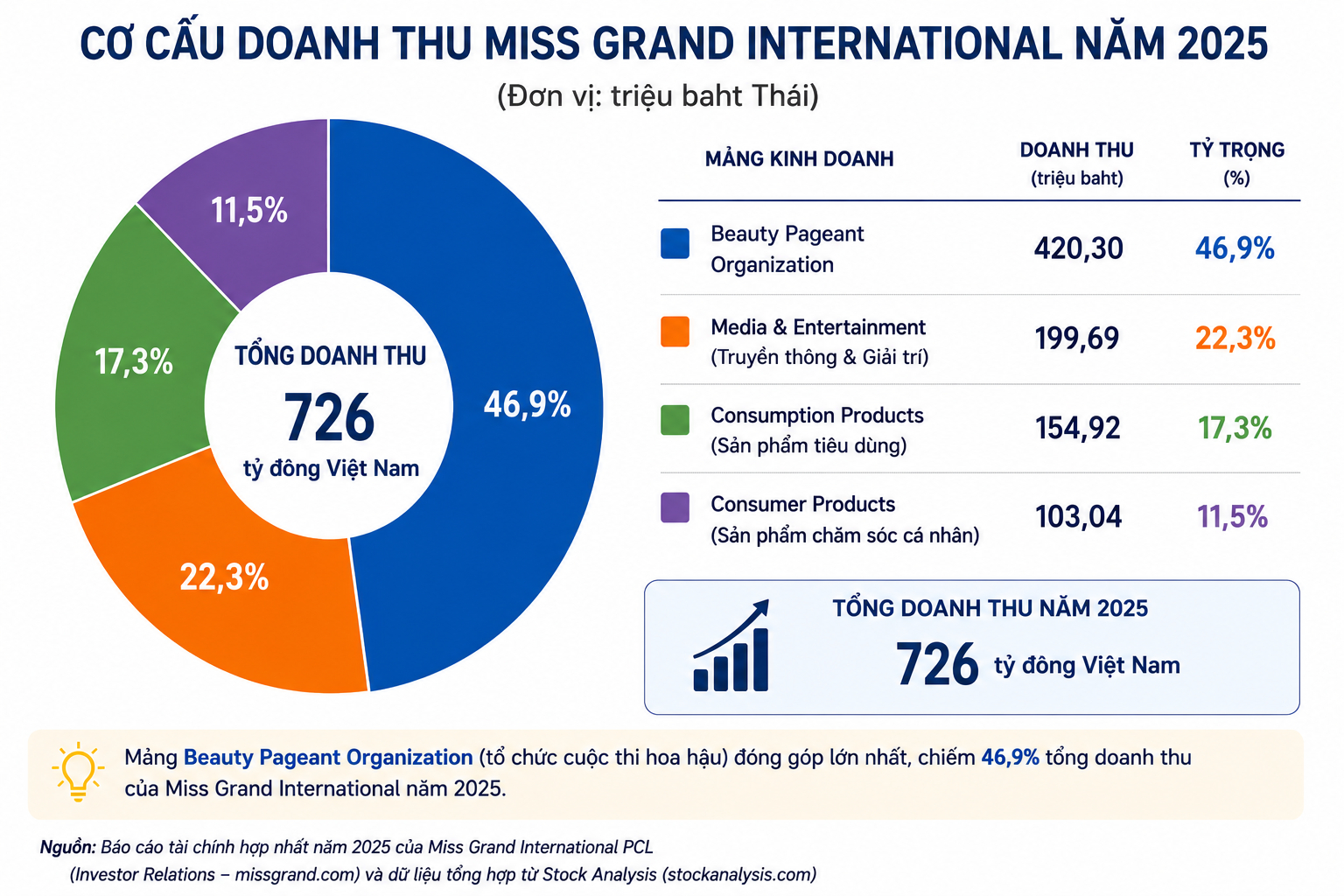 Cơ cấu doanh thu của MGI năm 2025