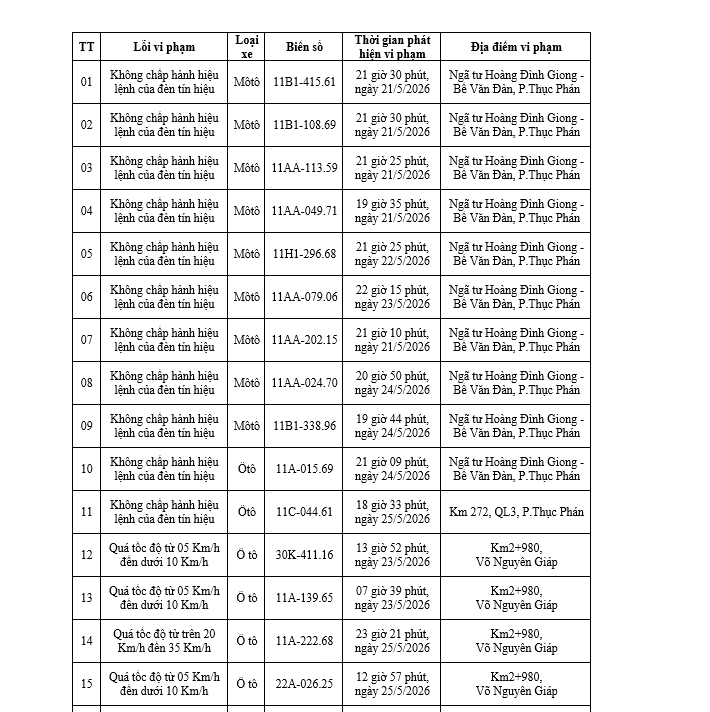 Lực lượng chức năng ghi nhận 15 trường hợp vi phạm giao thông, chủ yếu là lỗi không chấp hành tín hiệu đèn giao thông và điều khiển ô tô chạy quá tốc độ cho phép