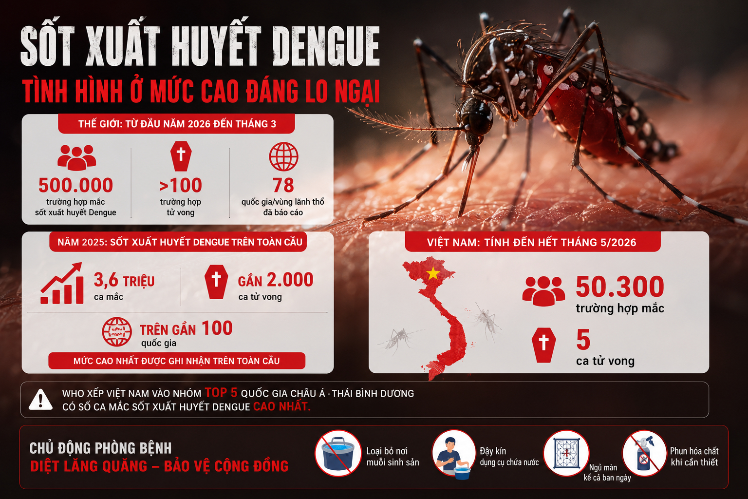Đồ họa về tình hình dịch sốt xuất huyết - Ảnh AI