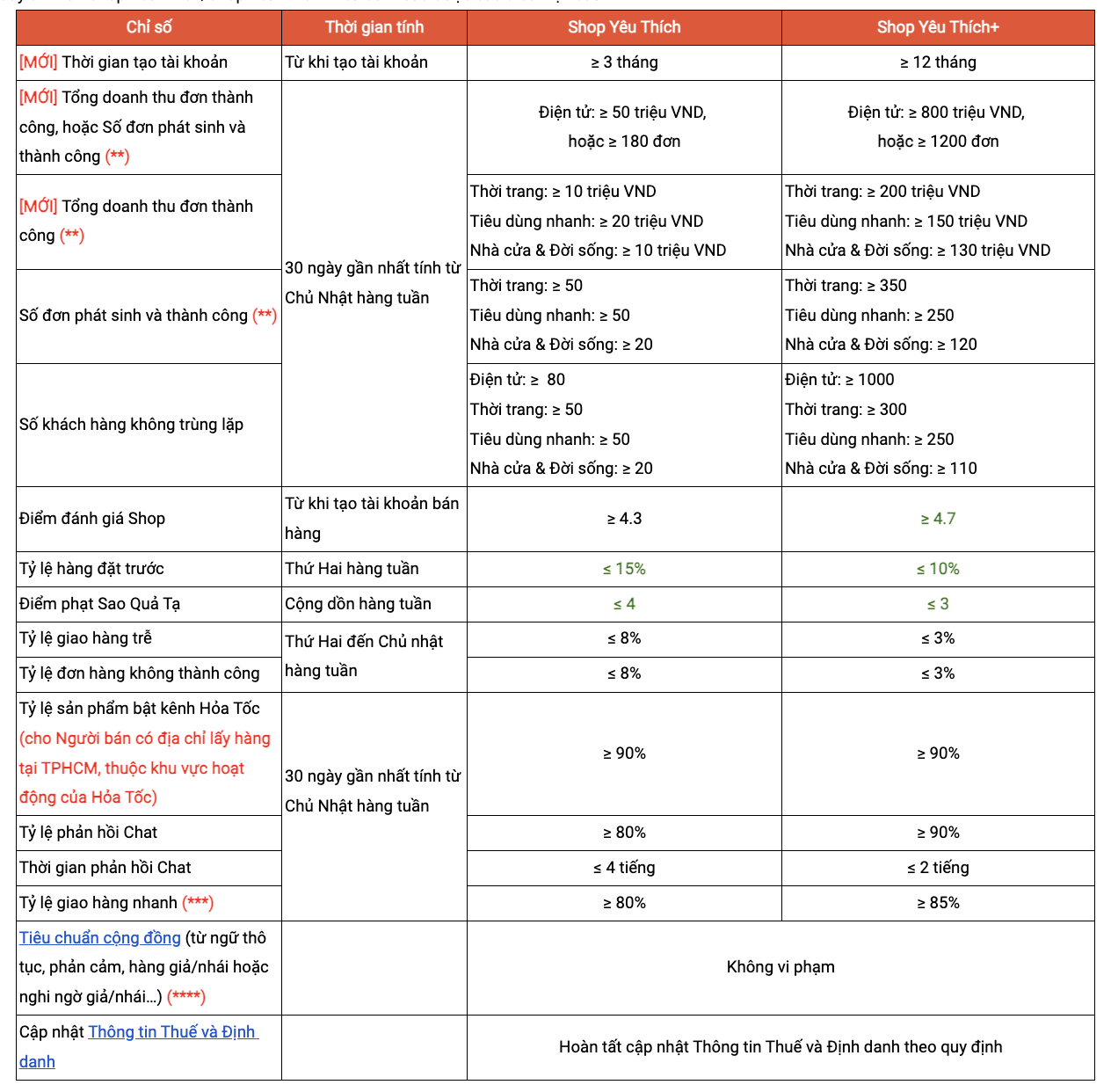 Theo Shopee, các nhà bán hàng chỉ được gắn hoặc giữ nhãn Shop Yêu Thích/Shop Yêu Thích+ khi đáp ứng đầy đủ các điều kiện