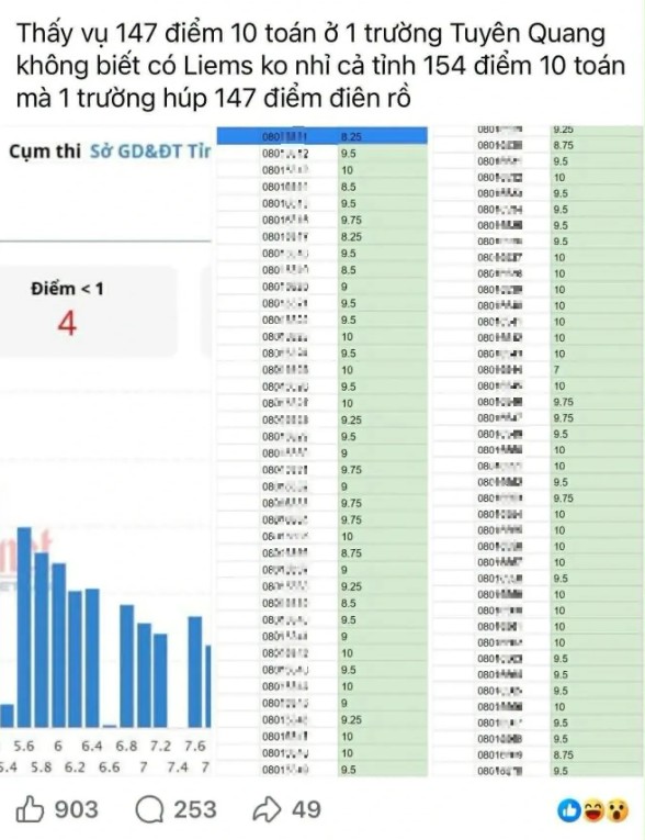 Thông tin trên mạng xã hội đặt nghi vấn về 147 điểm 10 toán tại Trường THPT chuyên Tuyên Quang