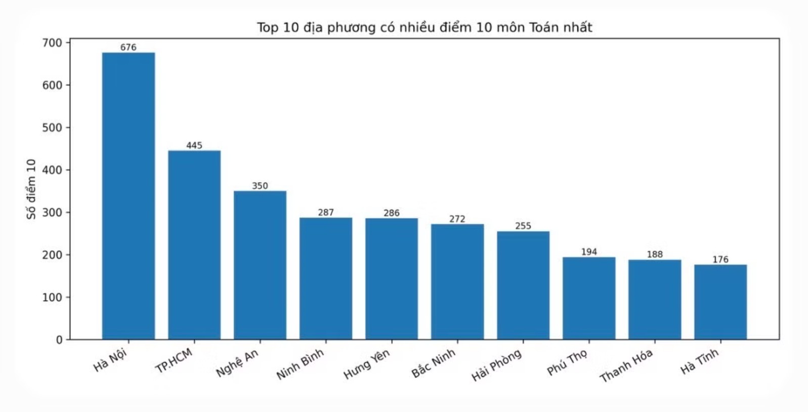 Hà Tĩnh thuộc nhóm có điểm 10 môn Toán nhiều nhất cả nước