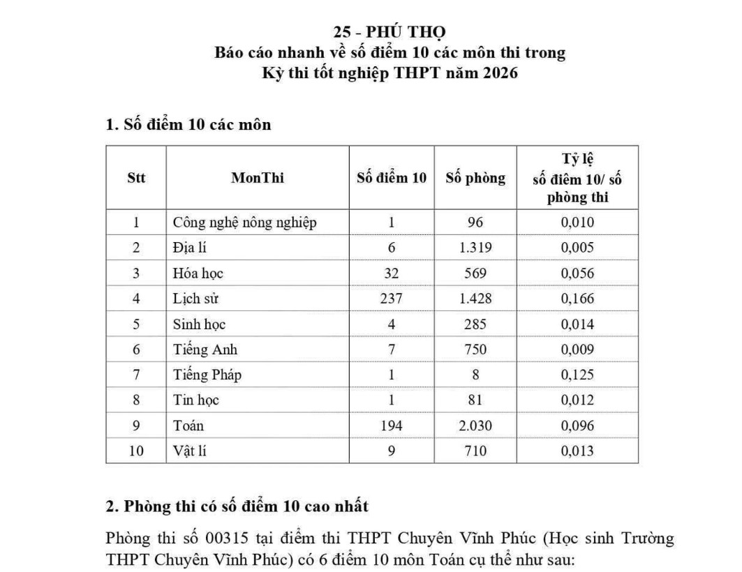Kết quả rà soát, phòng thi có nhiều điểm 10 nhất thuộc Trường THPT chuyên Vĩnh Phúc, với 6 điểm 10 - Ảnh: Sở GD&ĐT Phú Thọ