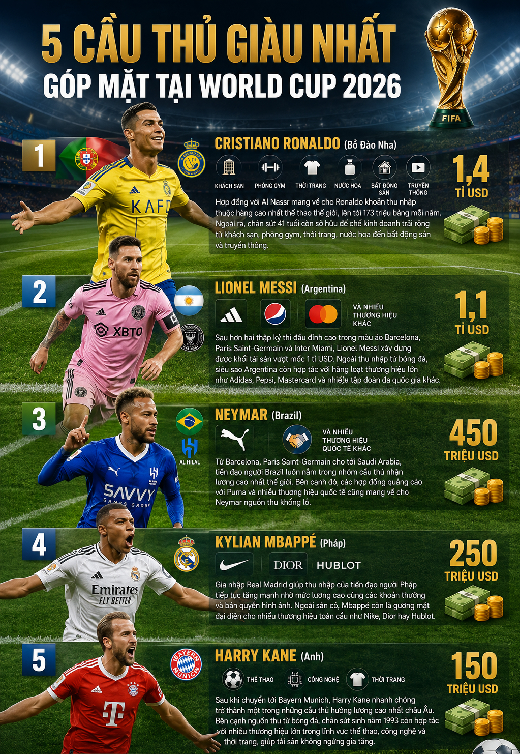 Cầu thủ giàu nhất thế giới có tài sản gấp gần 20 lần Ronaldo, Messi 