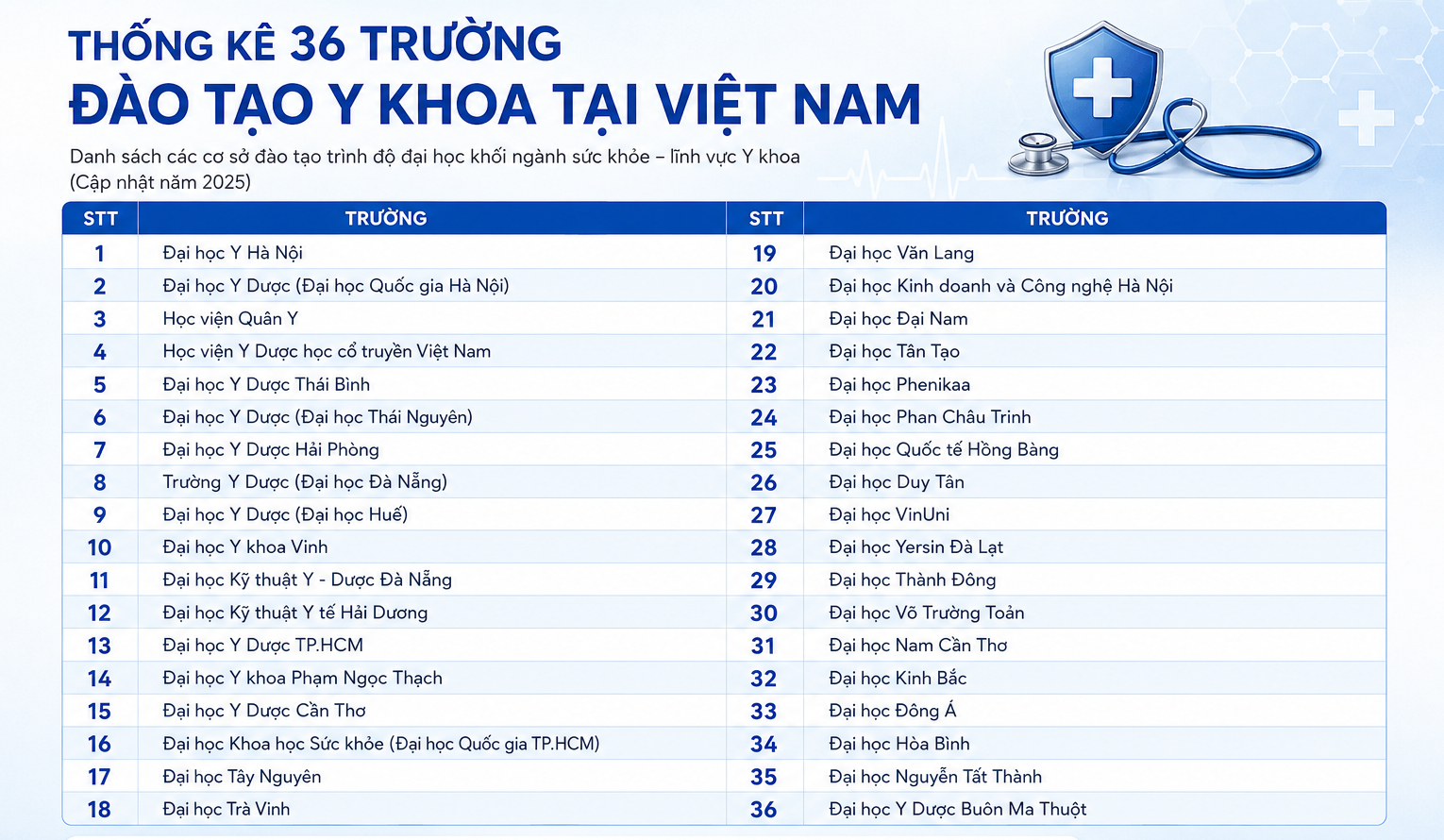 Danh sách các trường đào tạo y khoa tại Việt Nam - Ảnh AI